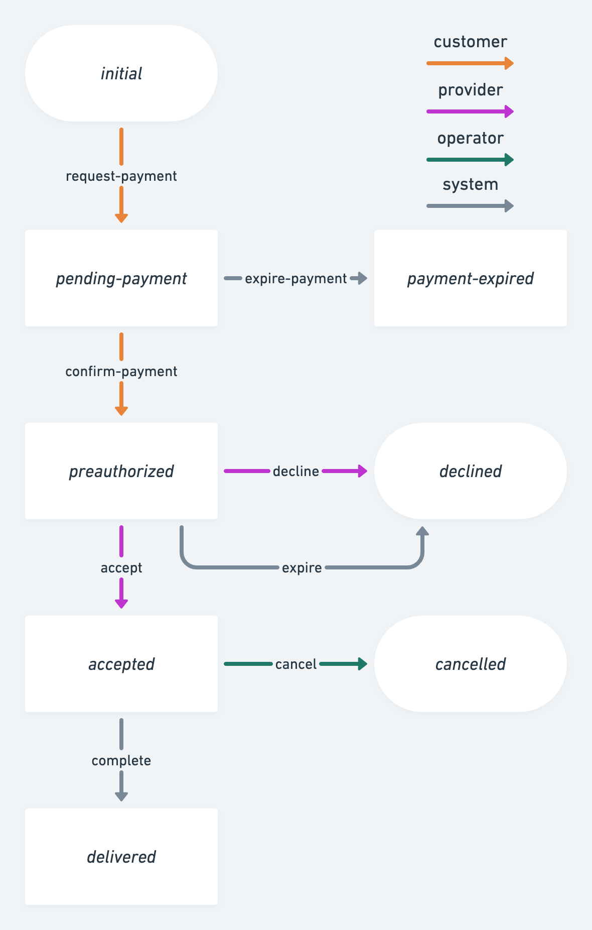 Example process